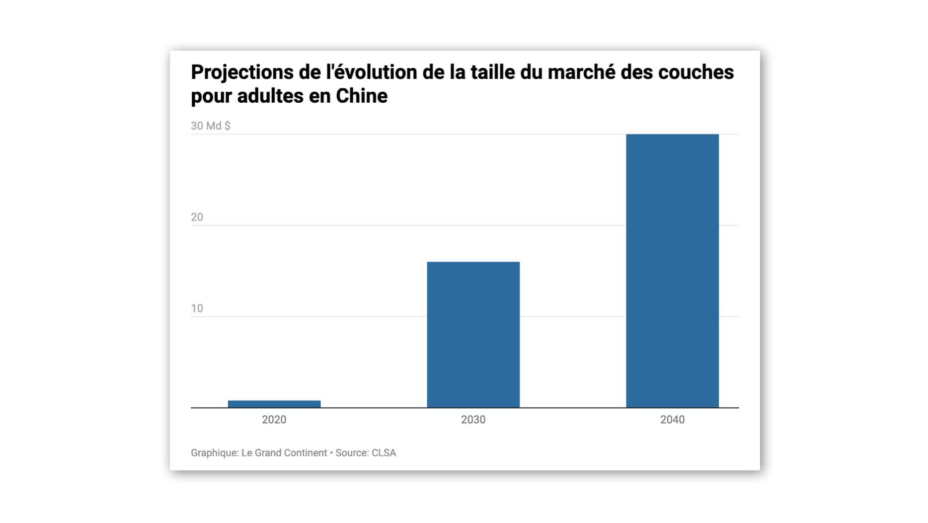 Plus de couches pour adulte sont vendues en Chine que pour bébé