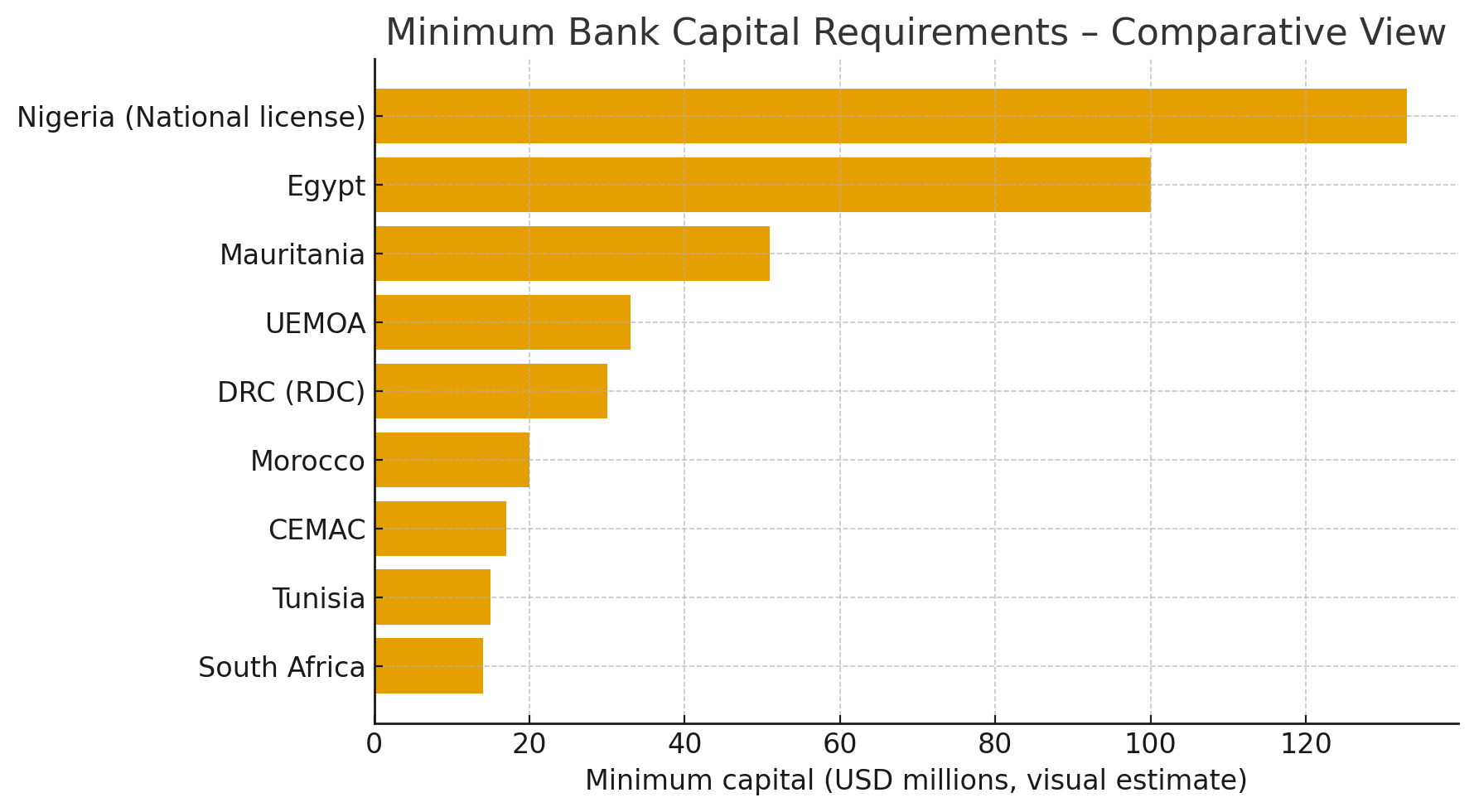 Capital minimum bancaire : l’Afrique s’aligne progressivement sur les standards internationaux | Financial Afrik